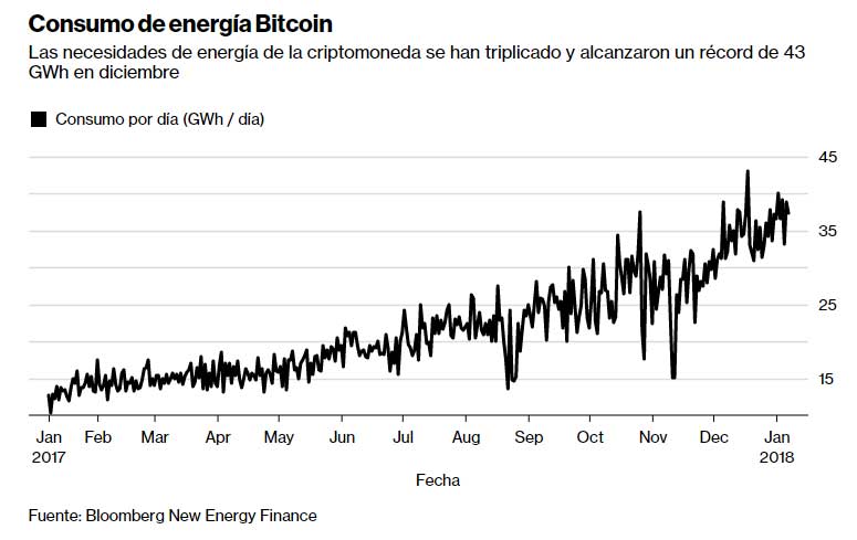 Tabla de consumo de energía por minar bitcoin