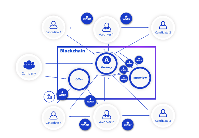 sistema aworker p2p