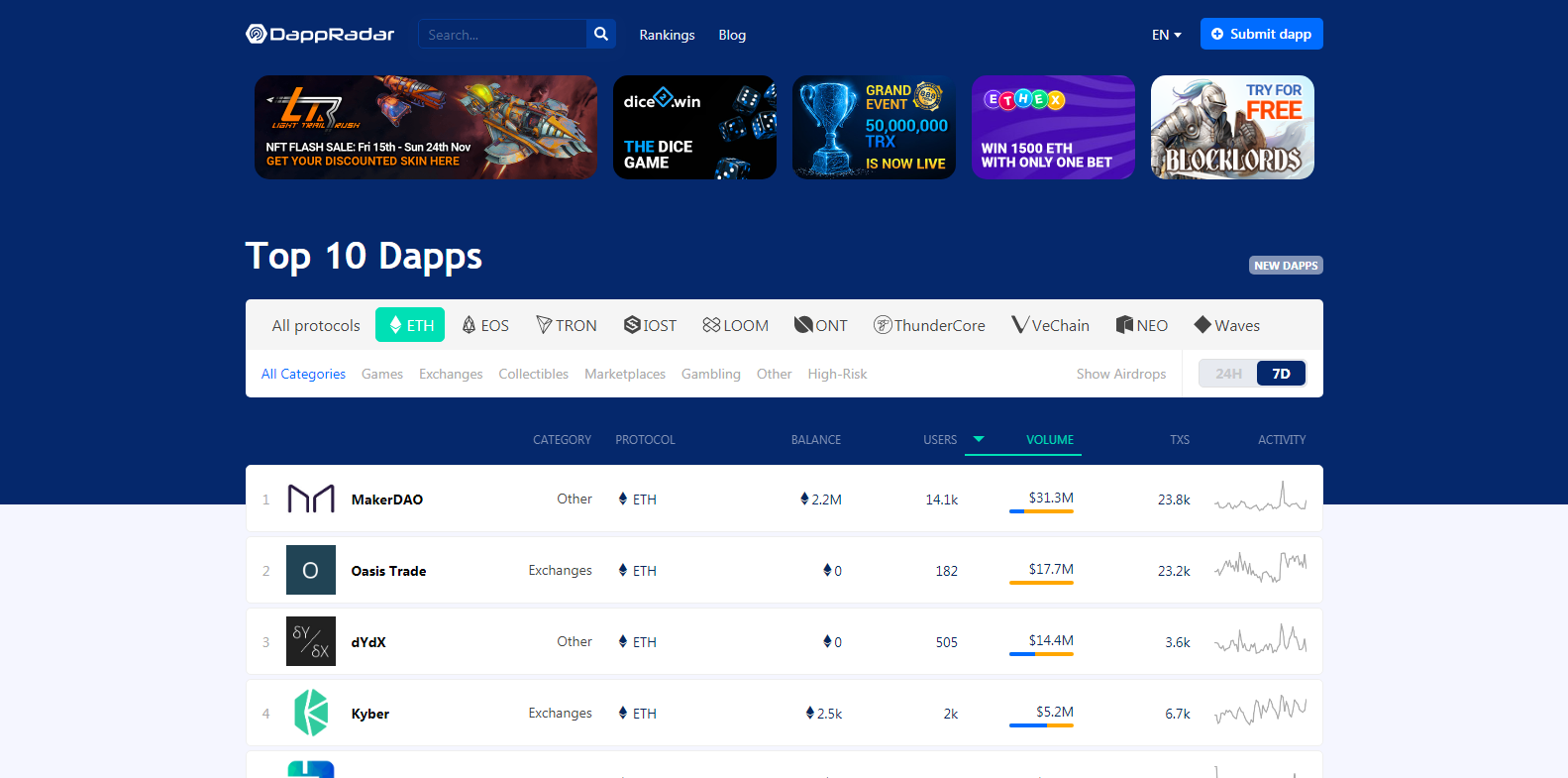 Plataforma de análisis de datos DappRadar revela un volumen adicional de transacciones semanales de Ethereum por encima de los 73 millones de dólares