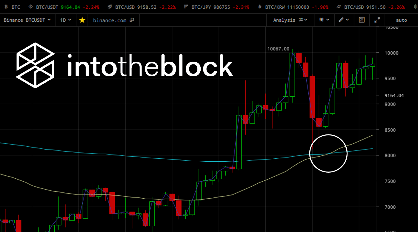 La actividad On-chain del Bitcoin después del famoso “Cruce Dorado” (Golden Crossover)