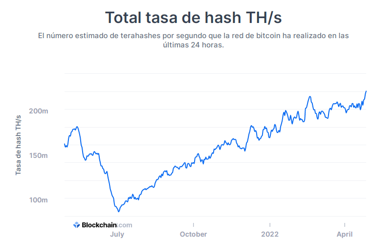 El Hash Rate de la red Bitcoin alcanza máximos históricos
