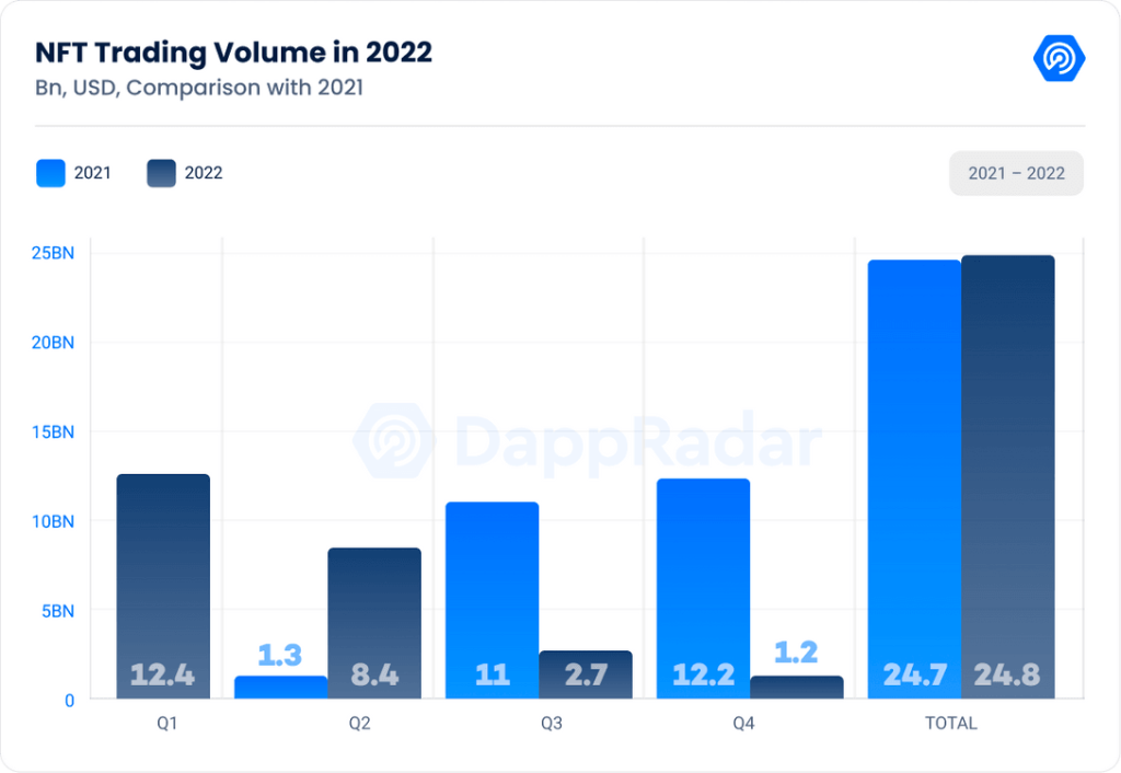 Volumen comercial de los NFT 2022