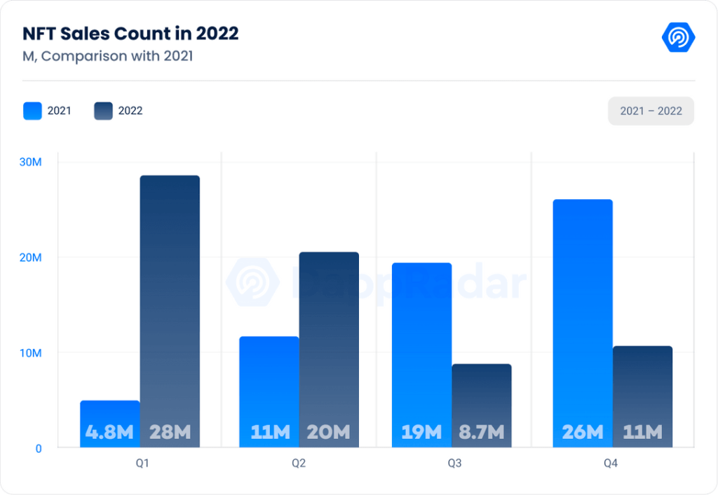 Ventas NFT en 2022