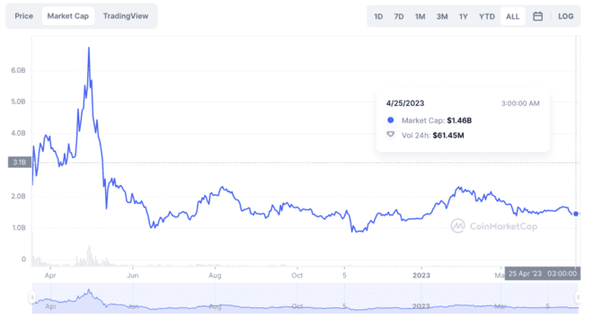 ApeCoin-USD NFTs