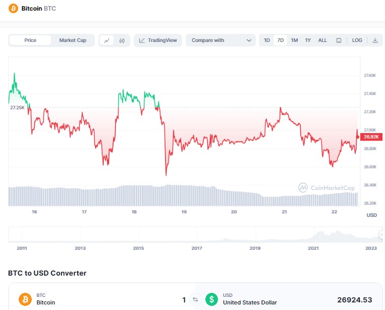 Bitcoin del 16 al 22 de Mayo 2023