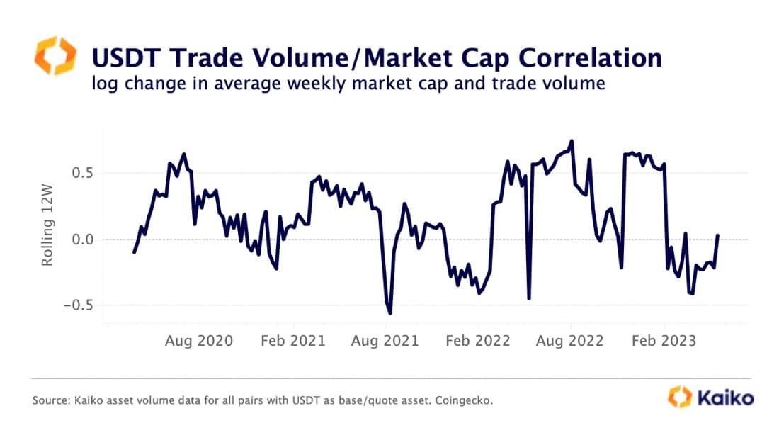 USDT Correlación de capitalización de mercado