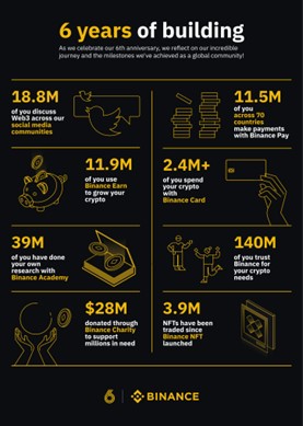 Binance 6to aniversario