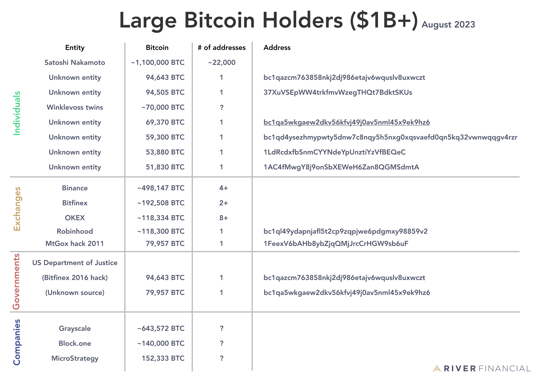 biggest-bitcoin-holders - Coinbase