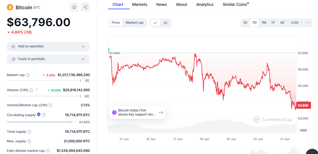 Bitcoin a menos de $64000