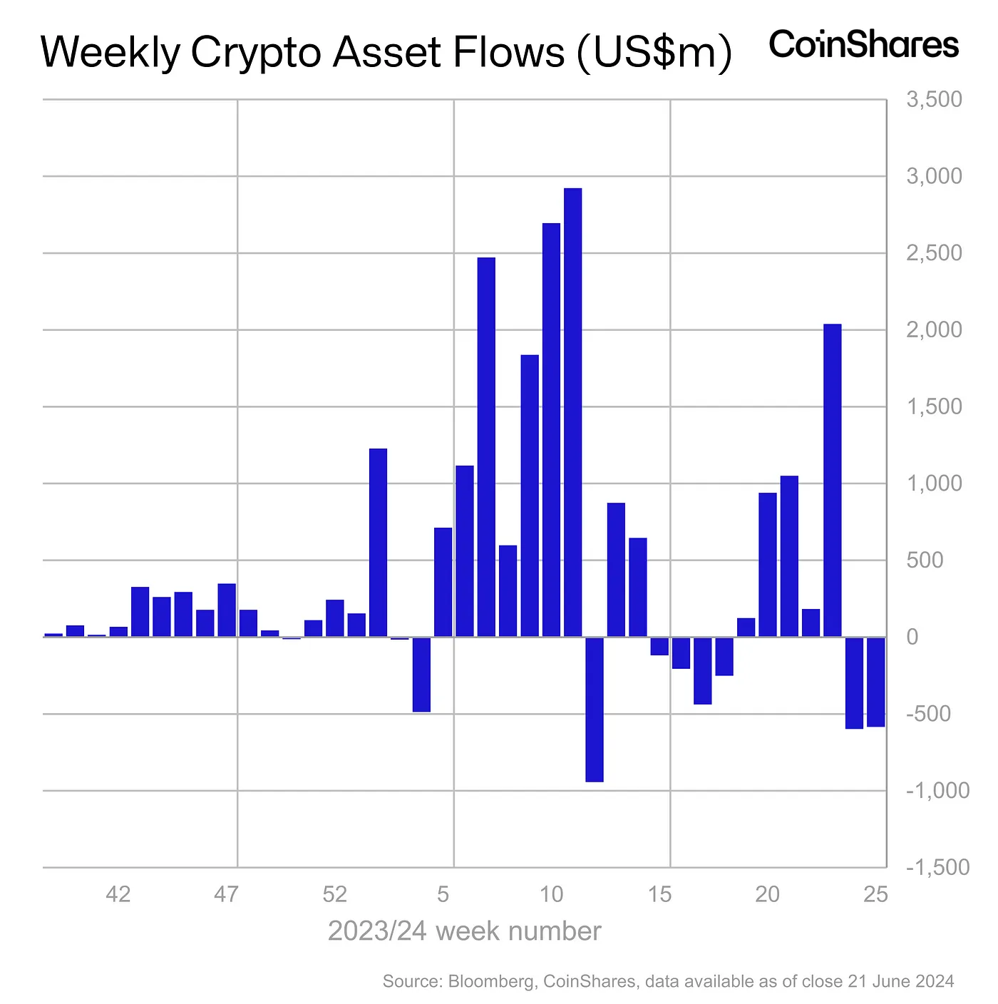 Flujos semanales de activos criptográficos en millones de dólares