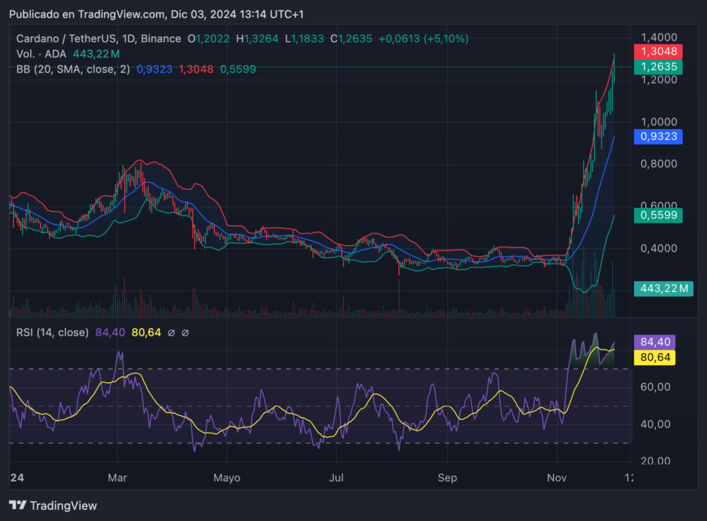 Cardano ADA/USDT