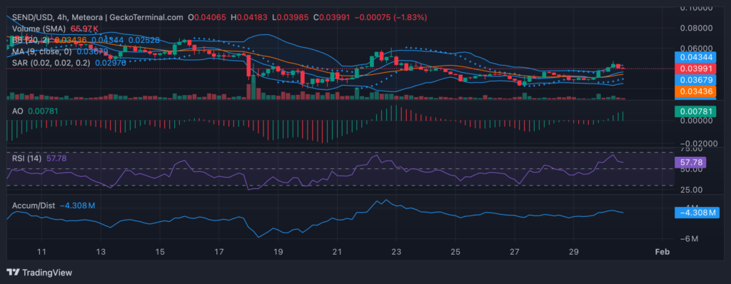 Sendcoin (SEND)